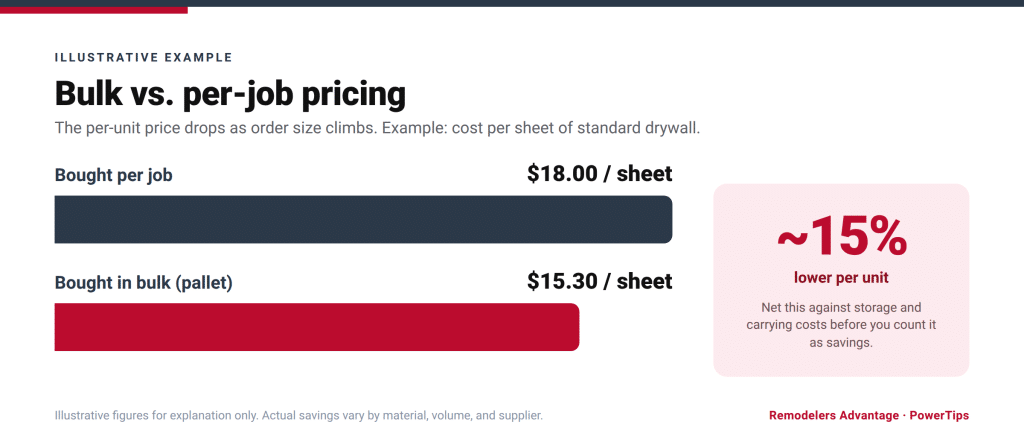 Illustrative bulk vs per-job cost comparison for building materials