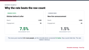 Worked example comparing engagement rate of two Facebook posts