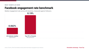 Facebook engagement rate benchmark by follower, Rival IQ 2024