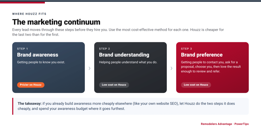 Comparison of four Houzz strategies for contractors by cost and fit